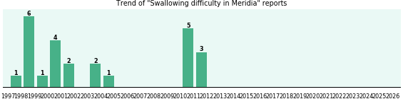 Could Meridia cause Swallowing difficulty? Could Meridia cause Swallowing difficulty?